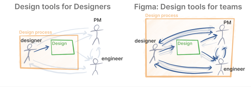 How Figma Grows: Design Beyond Designers