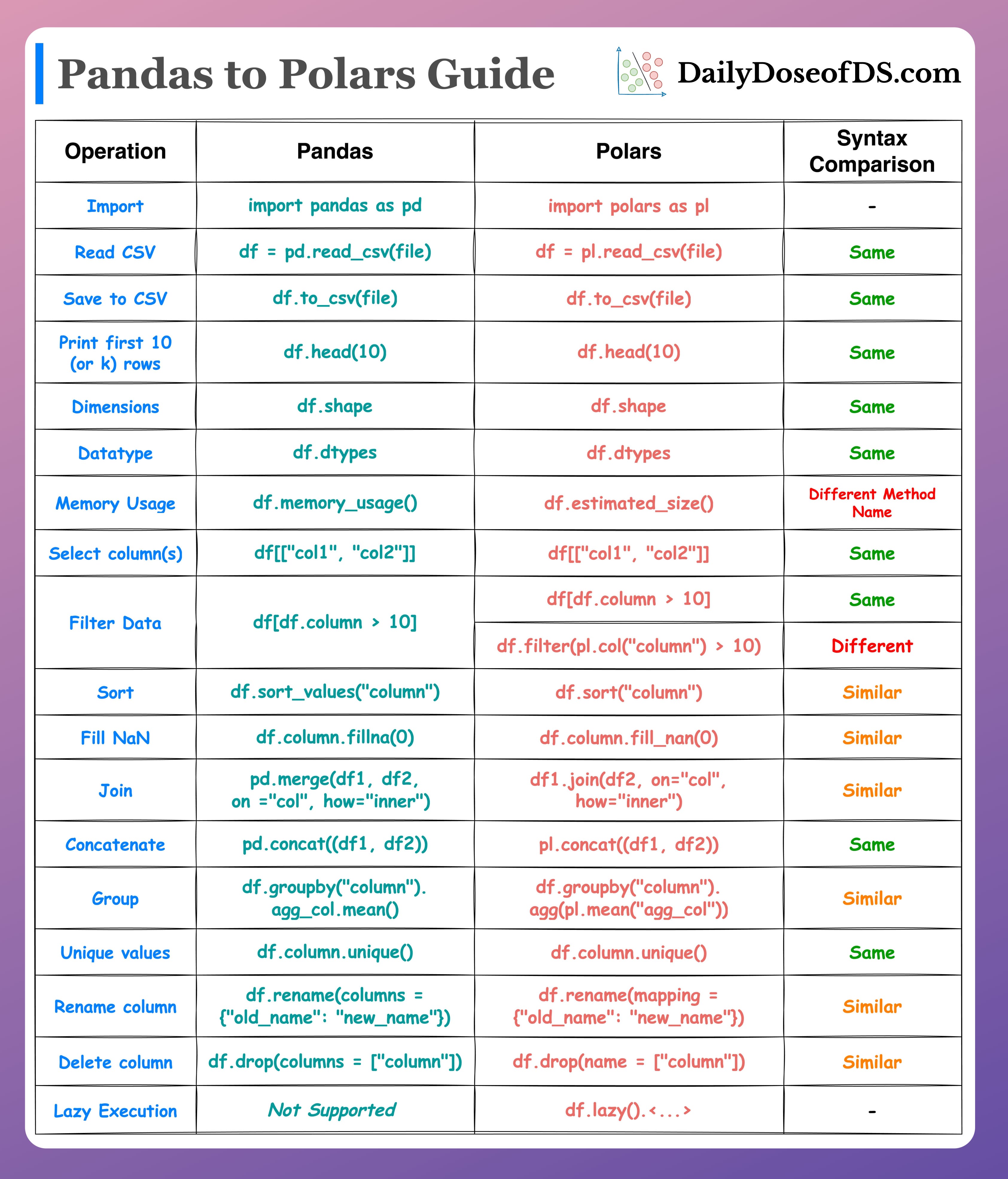One-Minute Guide To Becoming a Polars-savvy Data Scientist