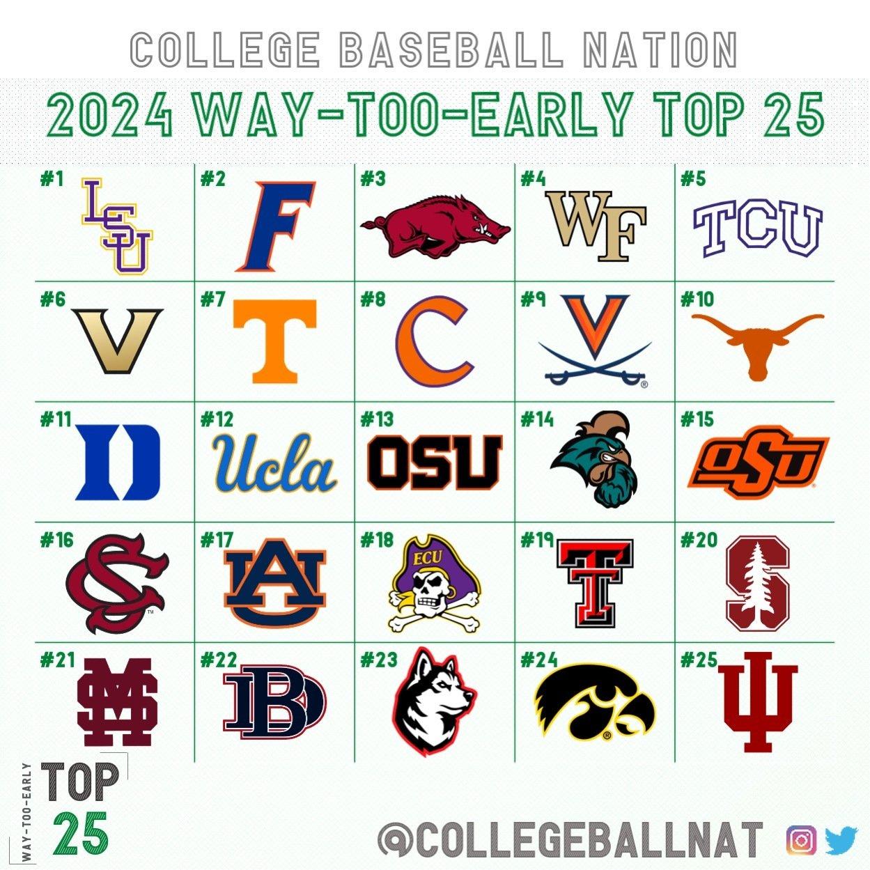 Too Early for a WayTooEarly Top 25 College Baseball Poll?