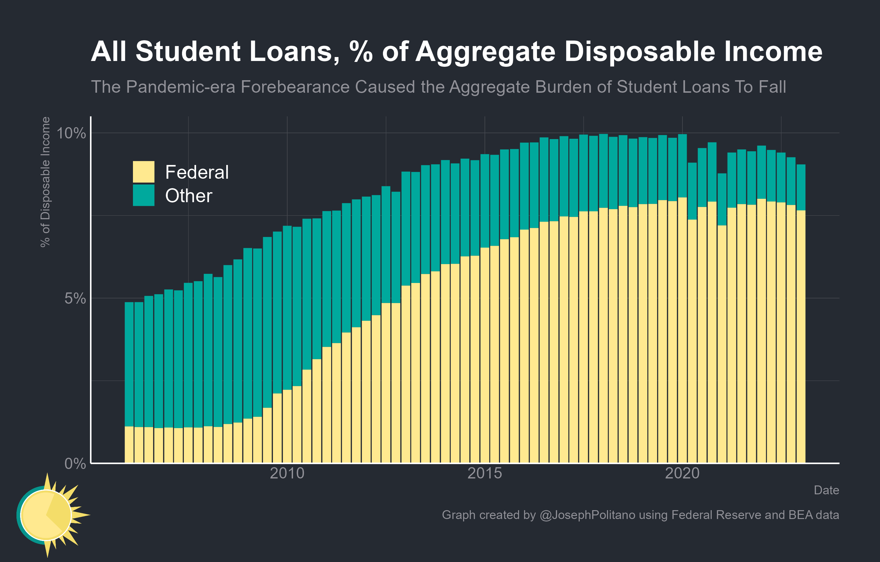 The Economic Impact of the Student Loan Restart