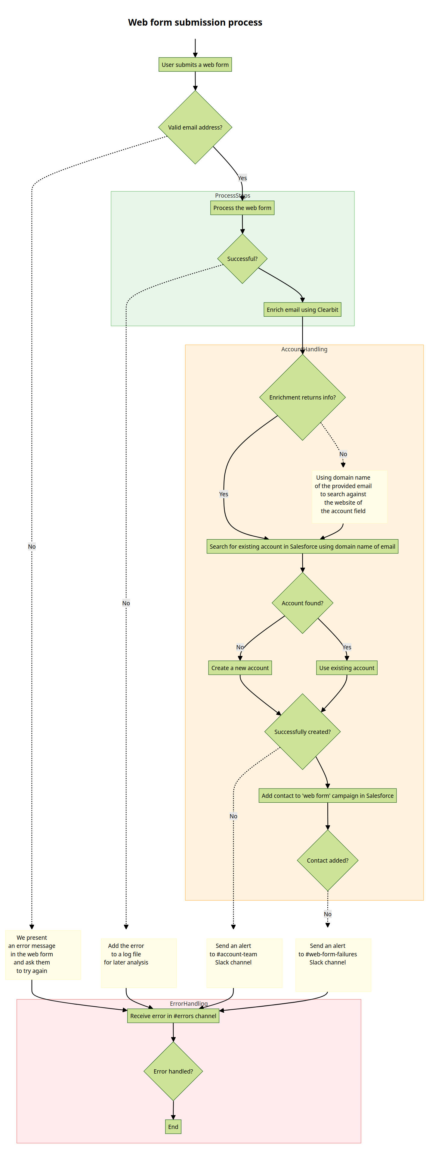 Creating A Process Flow Diagram