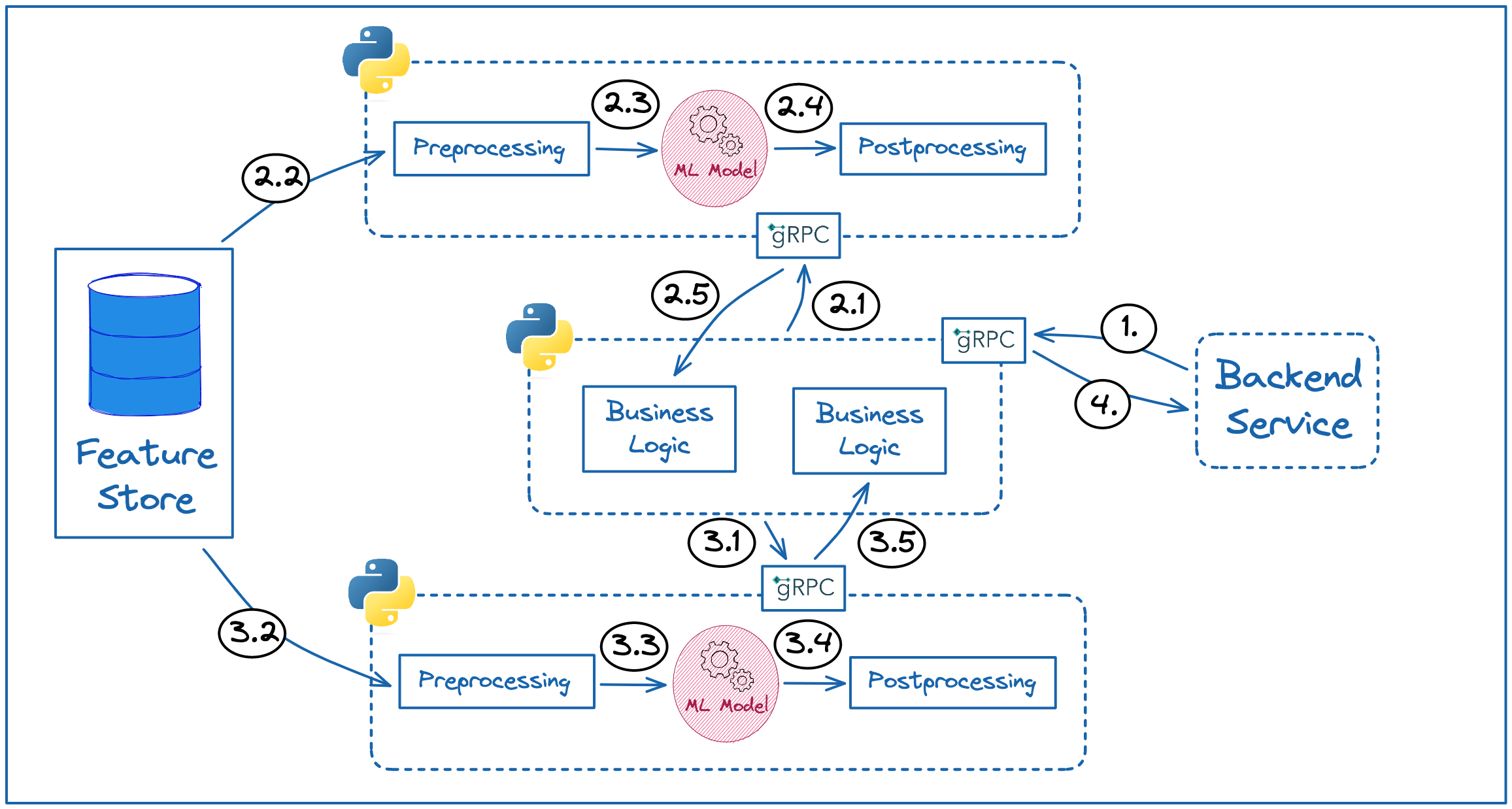 SAI #17: Patterns for implementing Business Logic in Machine Learning ...