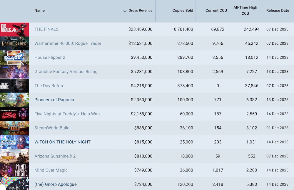 Highest grossing console games of all time hotsell