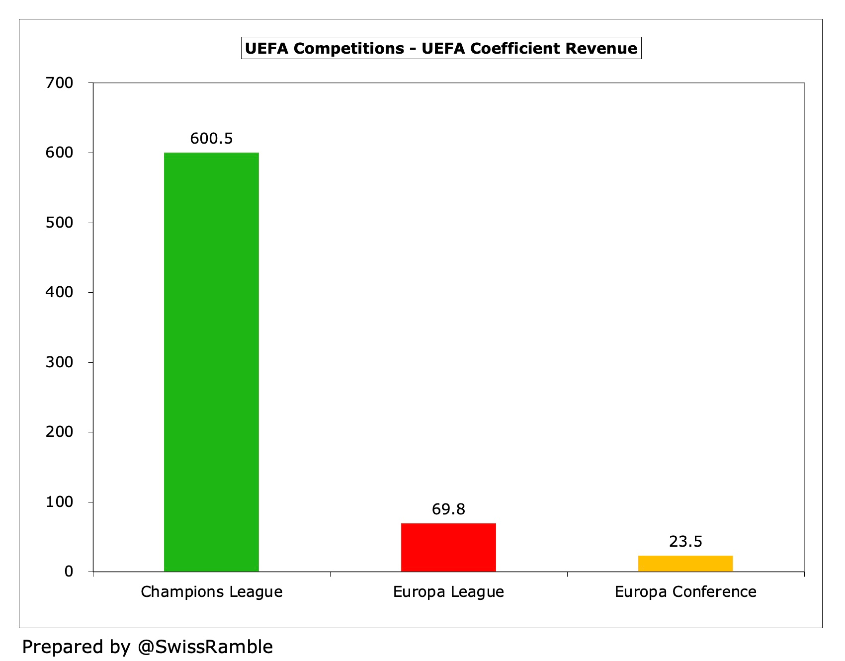 Champions League Revenue 2021 22 The Swiss Ramble champions-league-revenue-2021-22-the-swiss-ramble