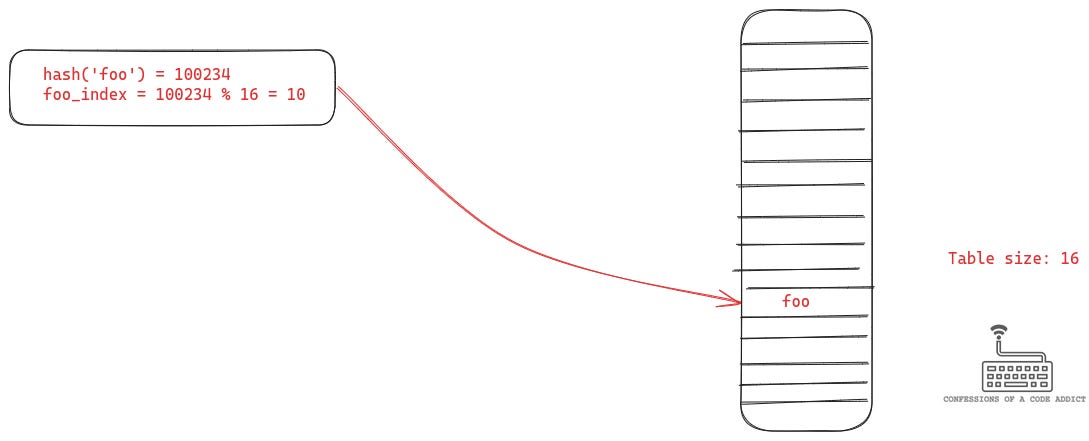 Looking Under the Hood of Python's Set Data Structure image.