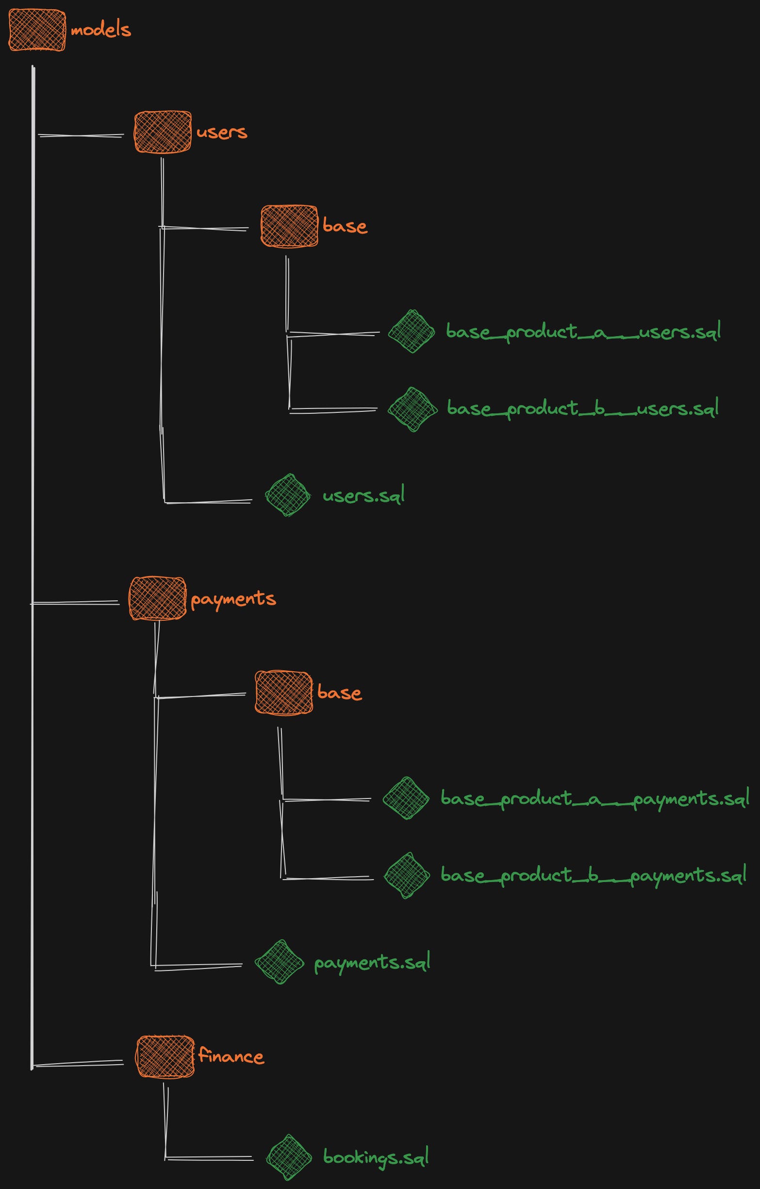 How to Organise Your dbt Projects Better And Boost Domain Expertise