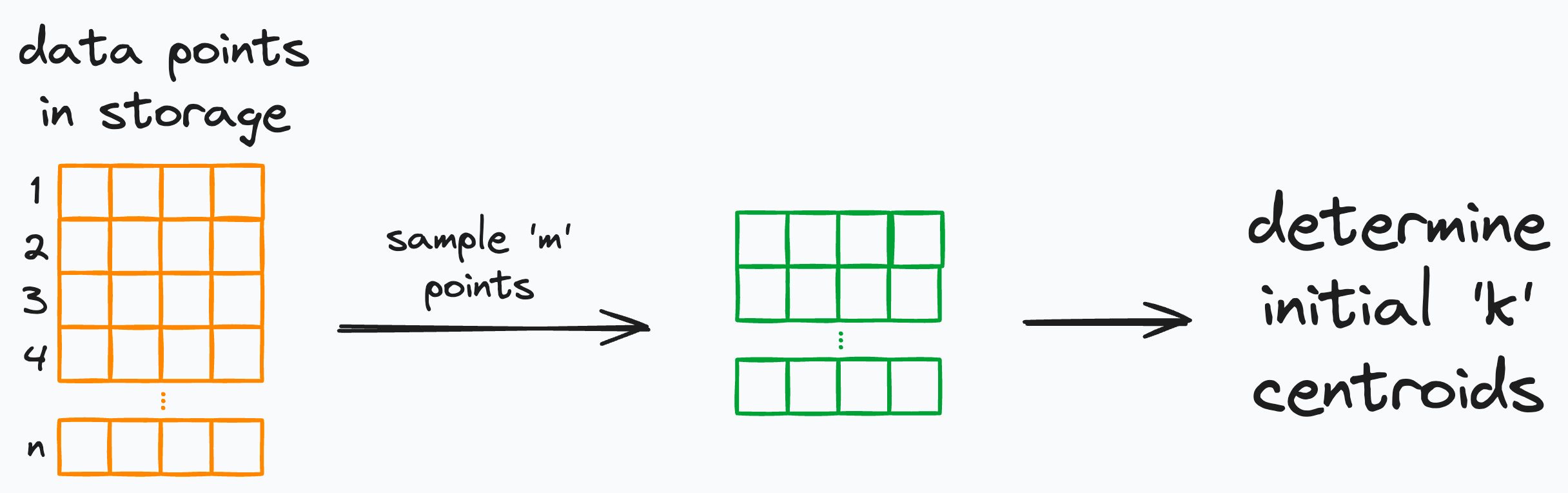 How Does a MiniBatch Implementation of KMeans Clustering Work?