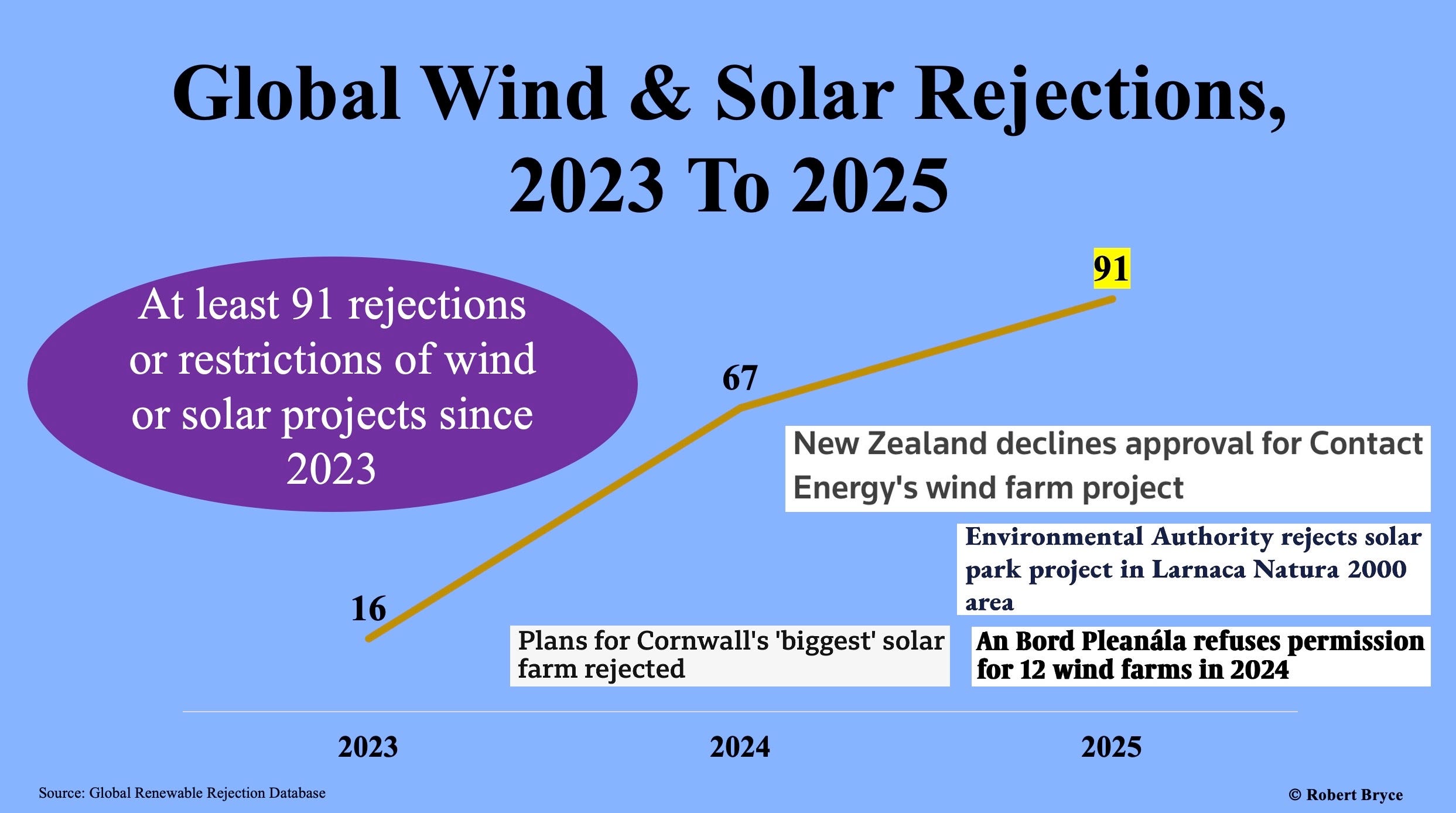More Wind & Solar Projects Spiked. US Rejections/Restrictions Hit 791 ...