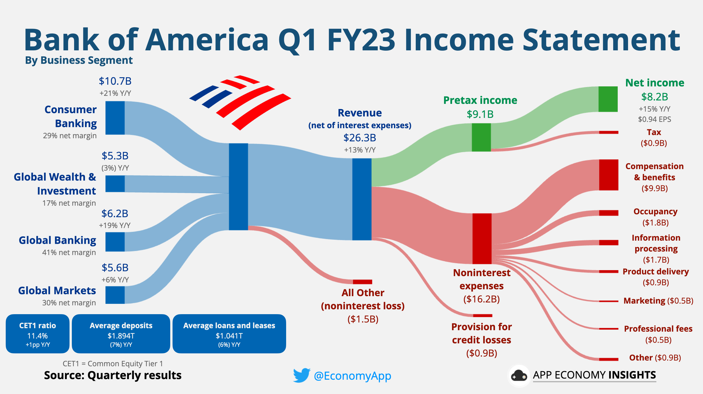 🏦 US Banks Q1 FY23 Earnings by App Economy Insights