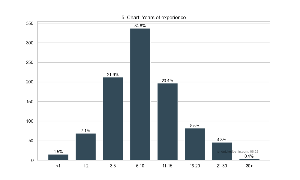 Berlin Salary Report How Do You Compare?