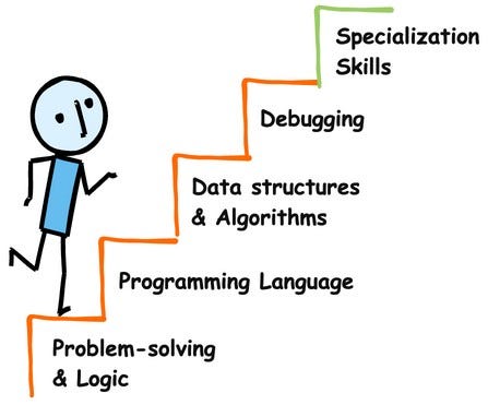 Unlocking Success in Code - Mastering Problem Solving Skills in Programming