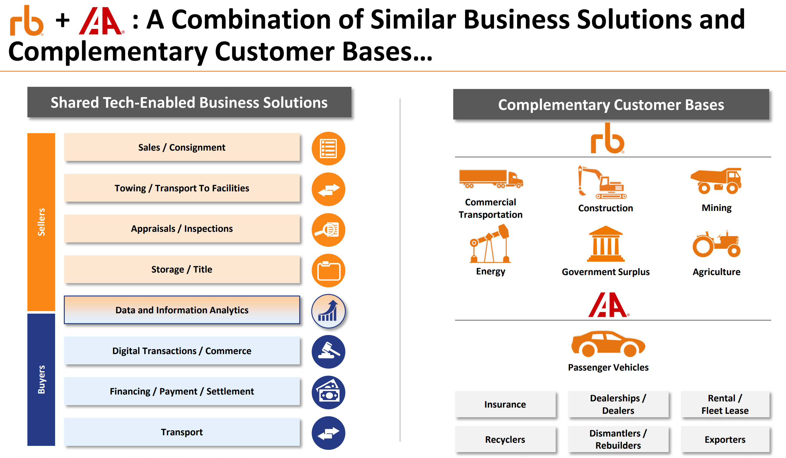 RBA stock after IAA acquisition by Vince Martin
