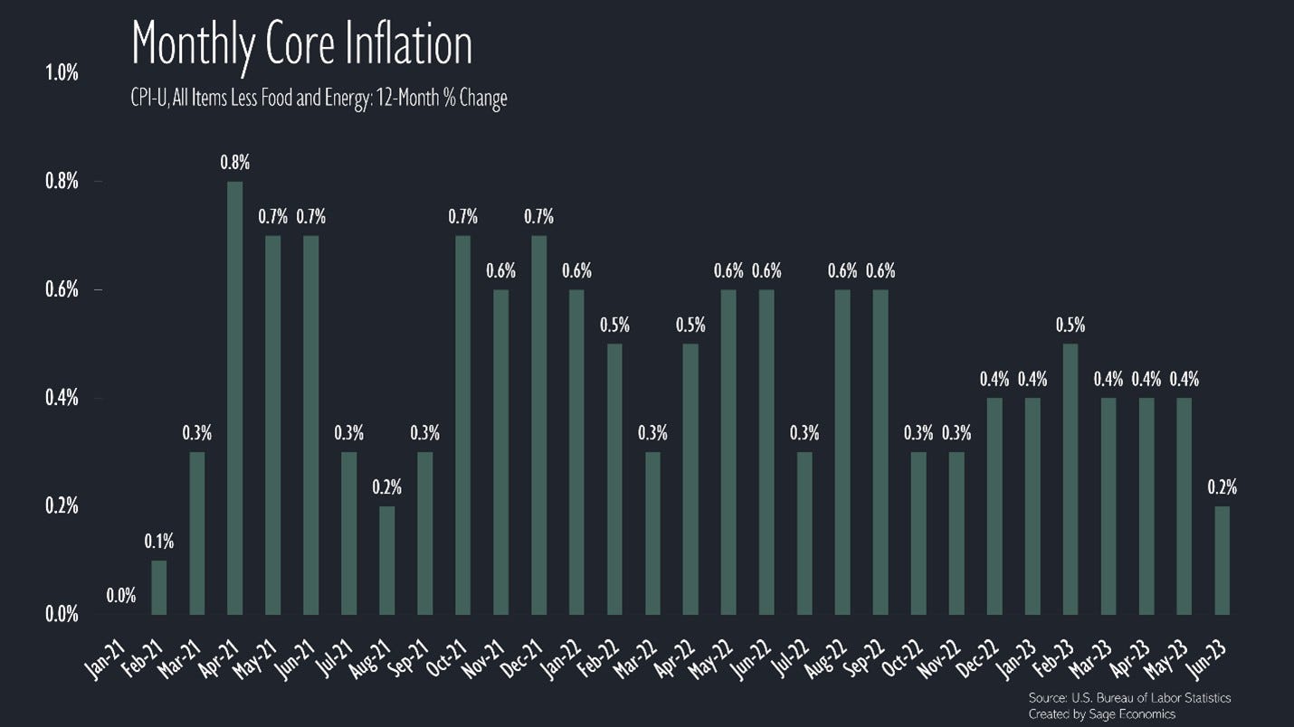 Inflation Better Than Expected, Worse Than it Looks