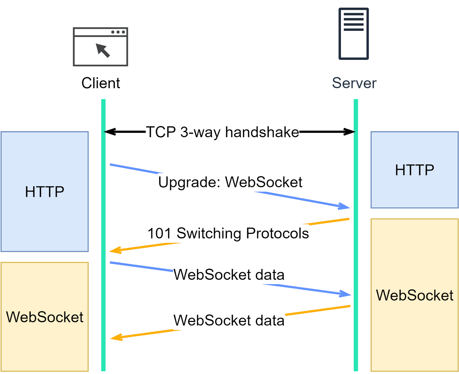 Network Protocols behind Server Push, Online Gaming, and Emails