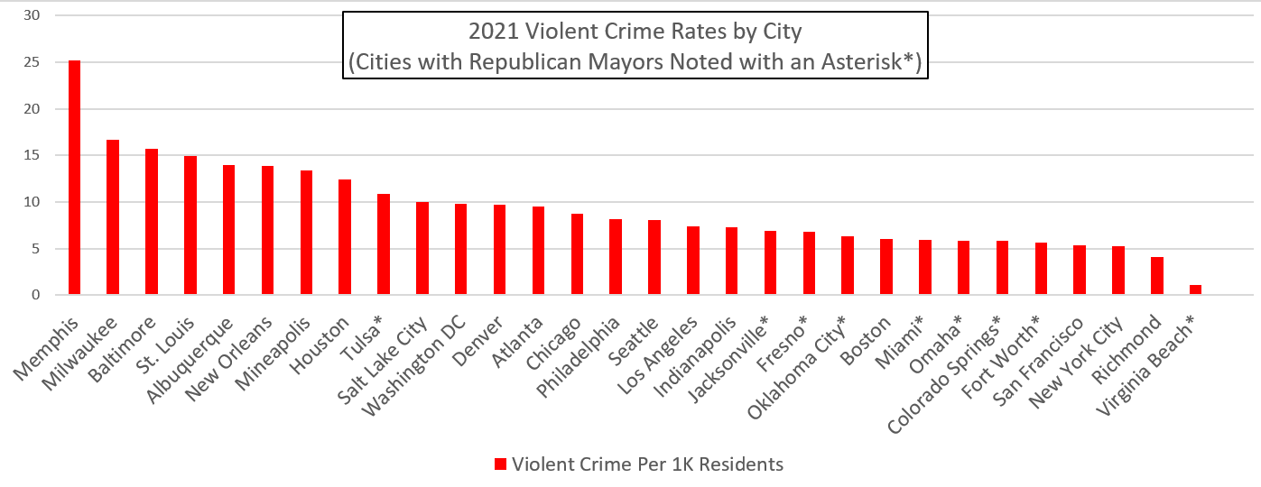 How does crime in DC compare to other cities?