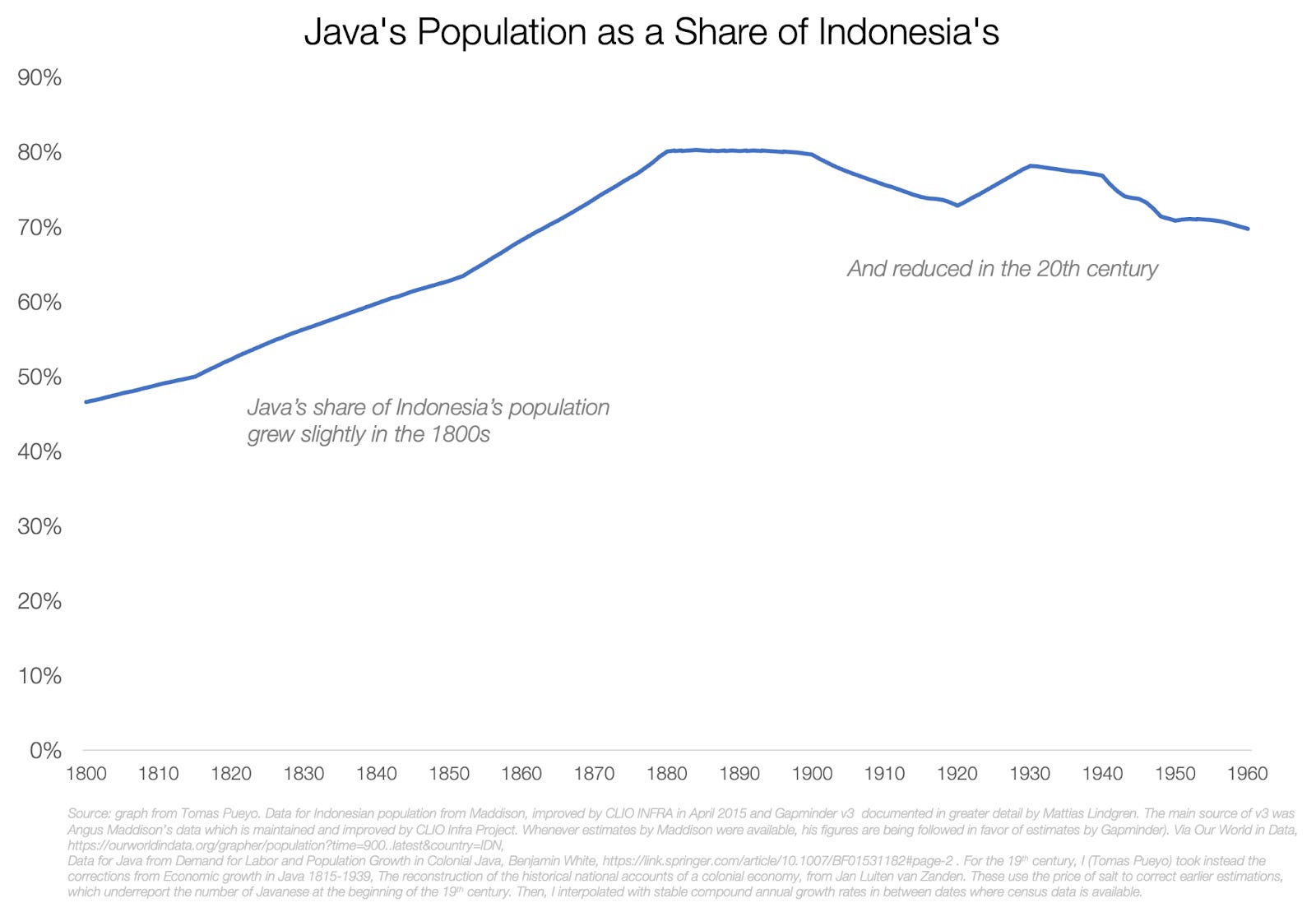 Why is Java So Weird? - by Tomas Pueyo