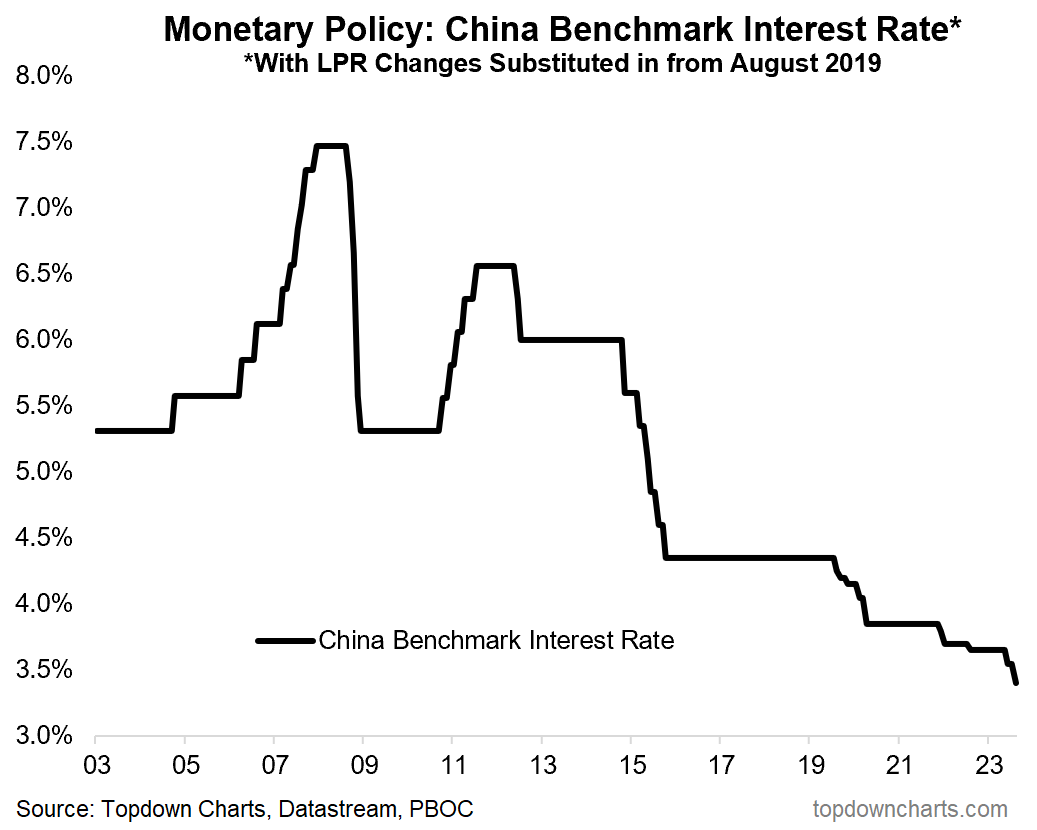 Chart Of The Day - China Rate Cut - by Callum Thomas