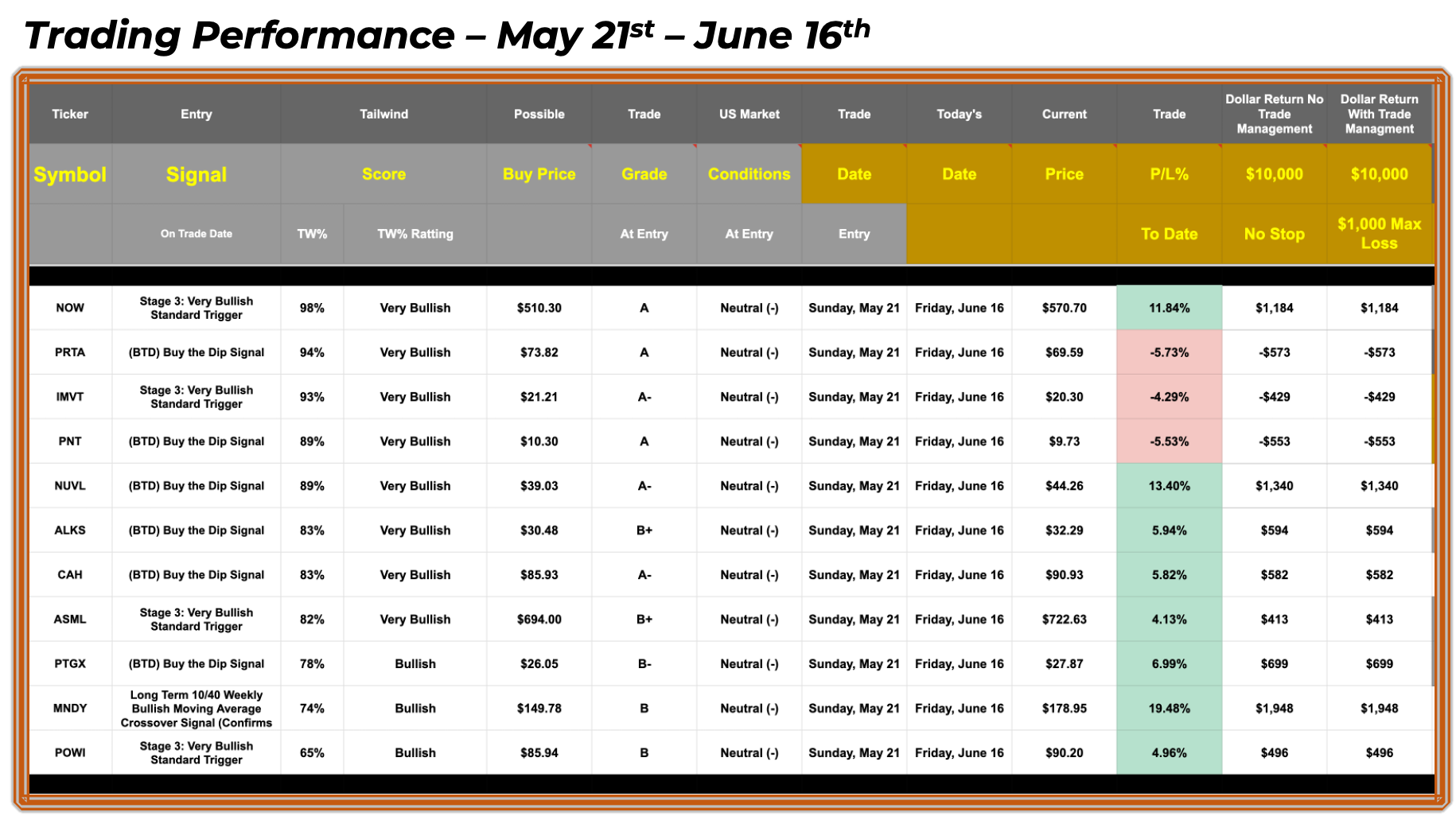 Trade Grades How We've Performed from Early April to Mid June, 2023