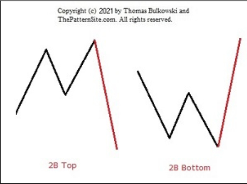 #2 Strategy: 2B Reversal Pattern: Exploiting Trend Reversals in ...