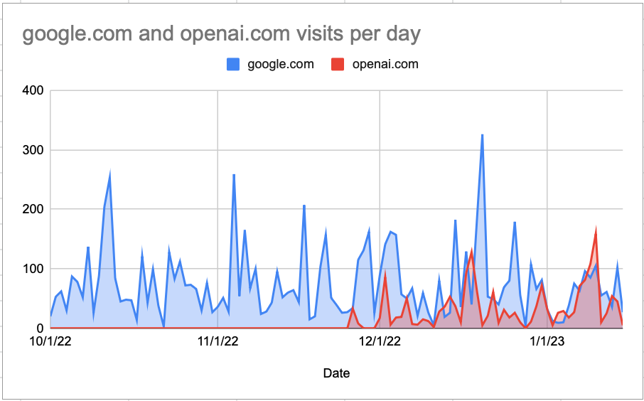 My Google usage declined 23 after ChatGPT