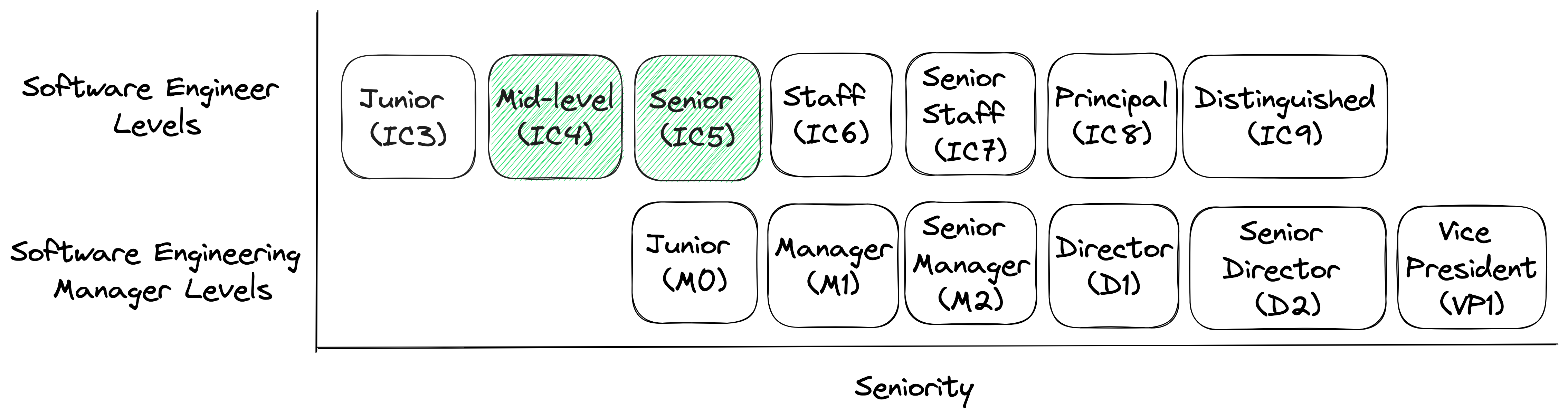 Speedrunning Guide: Mid-level (L4) -> Senior (L5)