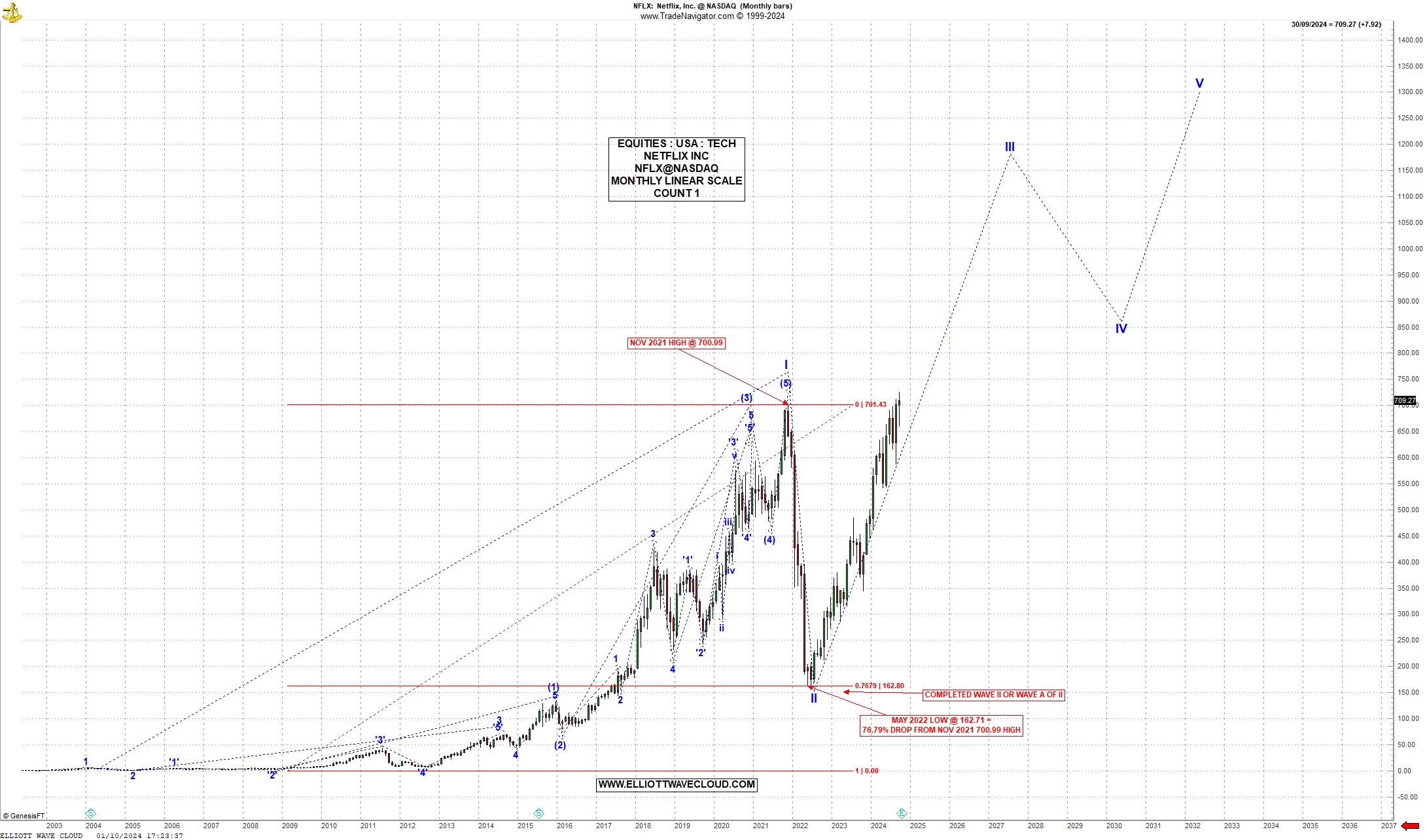'MEGA CAP TECH' : NETFLIX : NFLX@NASDAQ : MONTHLY & WEEKLY CHARTS