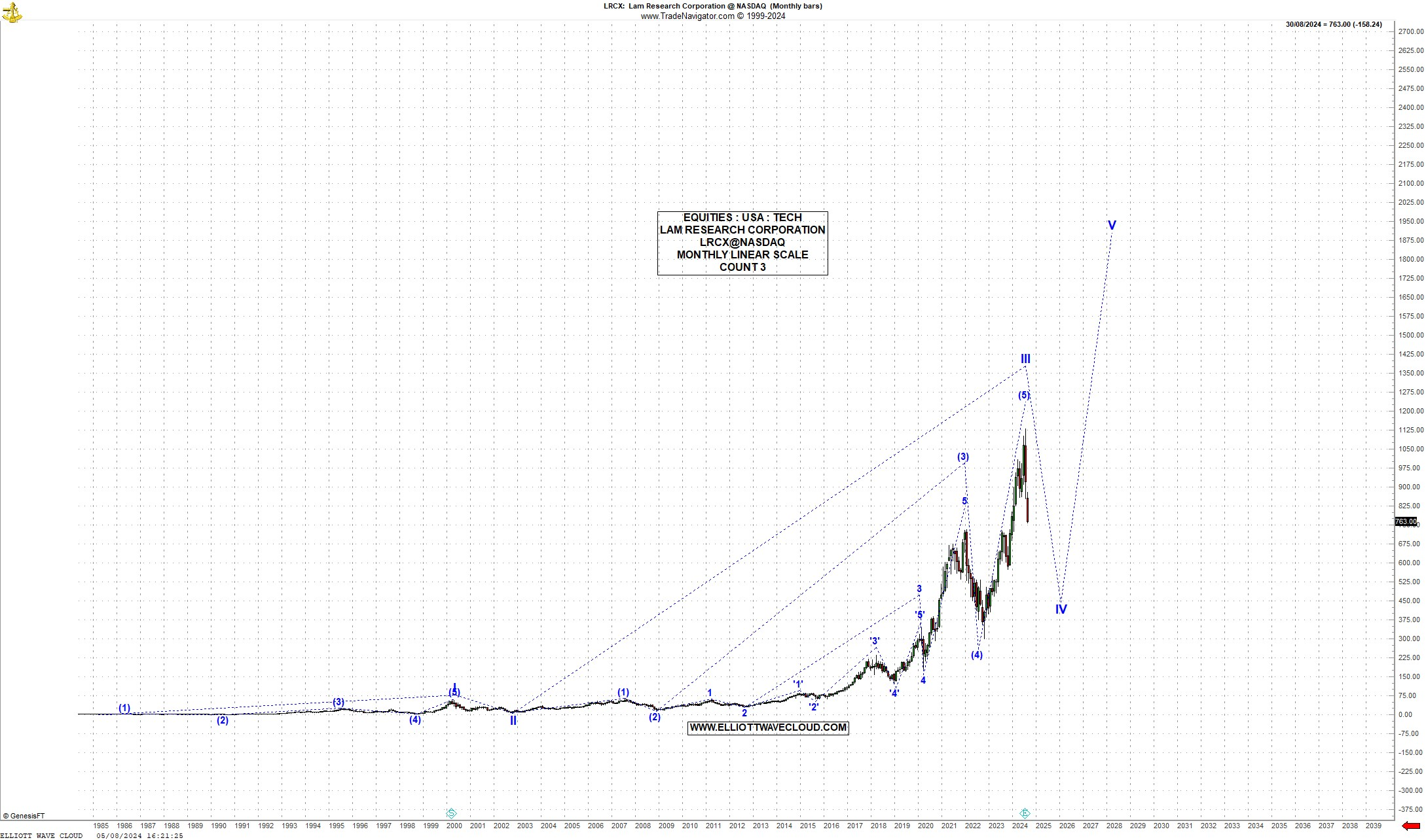 EQUITIES : TECH STOCKS : LAM RESEARCH CORP. : LRCX@NASDAQ