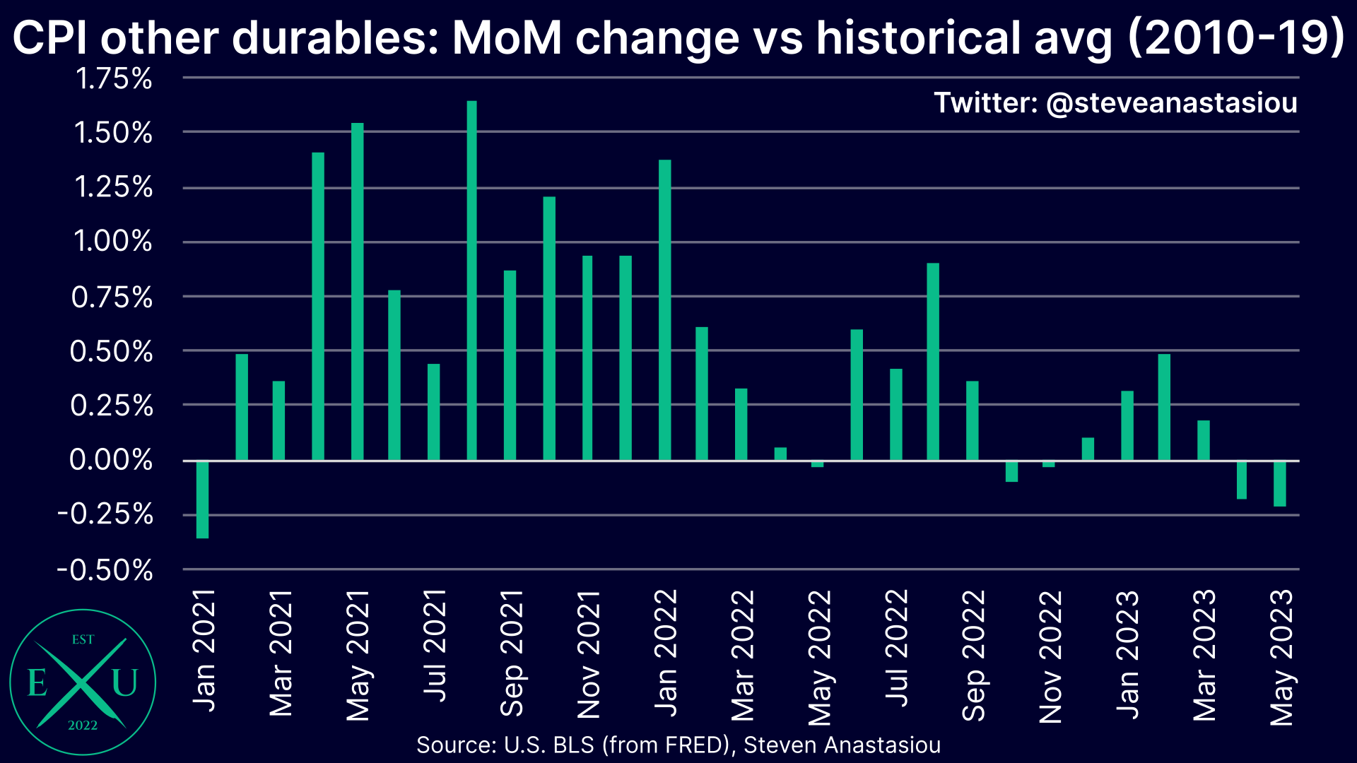 US CPI Review: May 2023 - by Steven Anastasiou