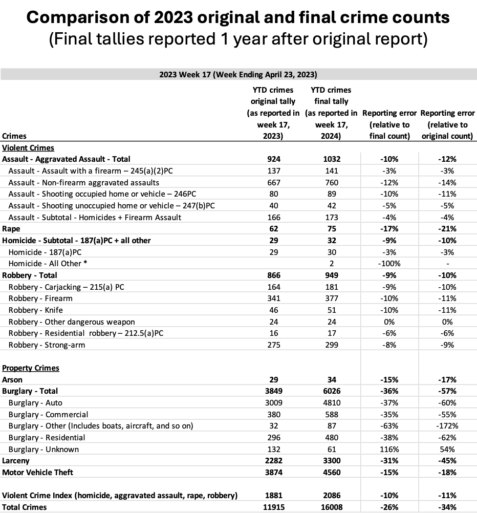The misrepresentation of Oakland crime data