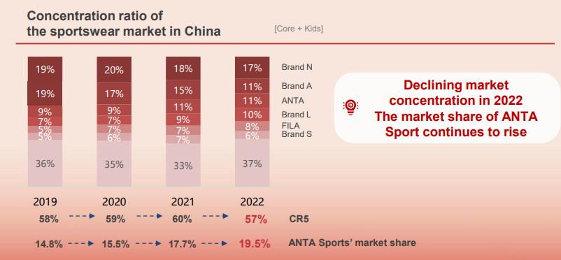 Adidas market share in china 2025