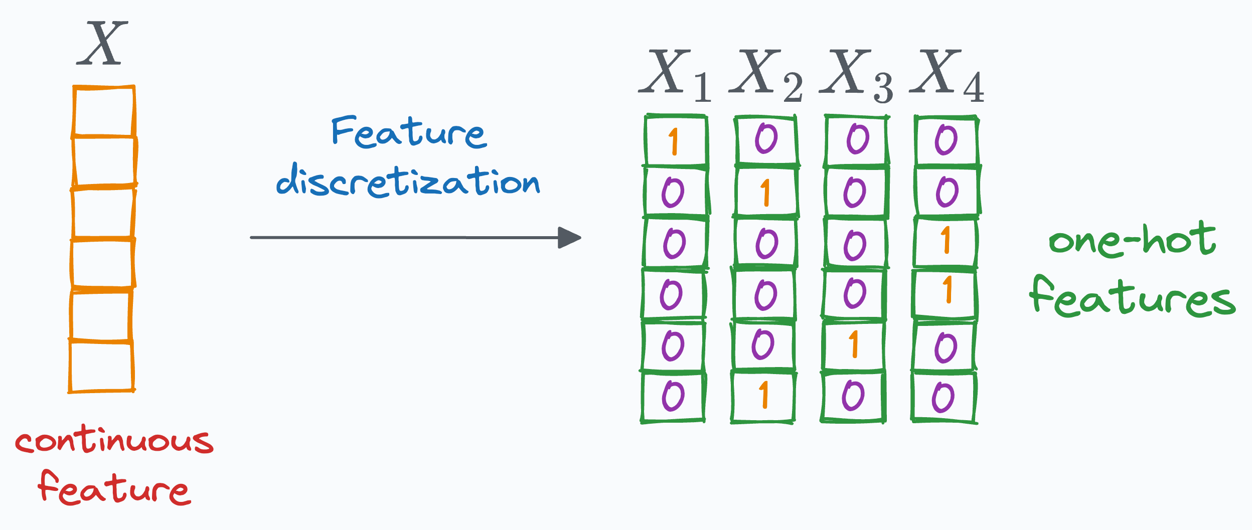 Feature Discretization - by Avi Chawla