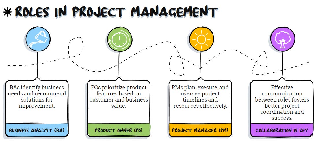 BA vs PO vs PM: Clearing Confusion & Driving Project Success
