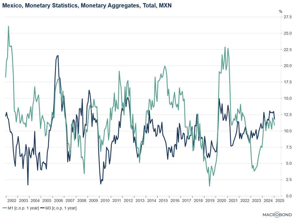 Macroeconomic Insights: Tariffs, Manufacturing, and Mexico Inflation