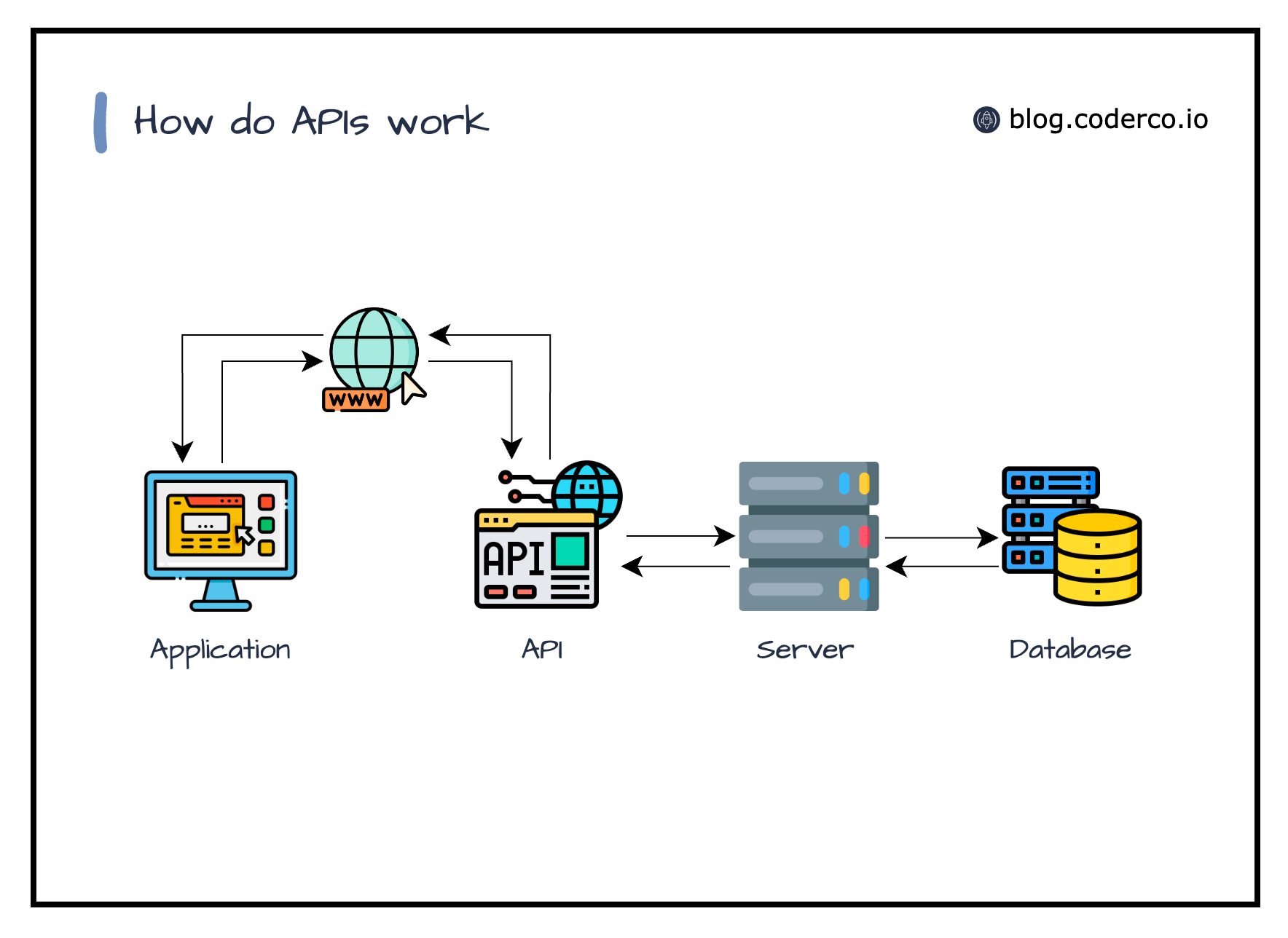 Demystifying APIs: The