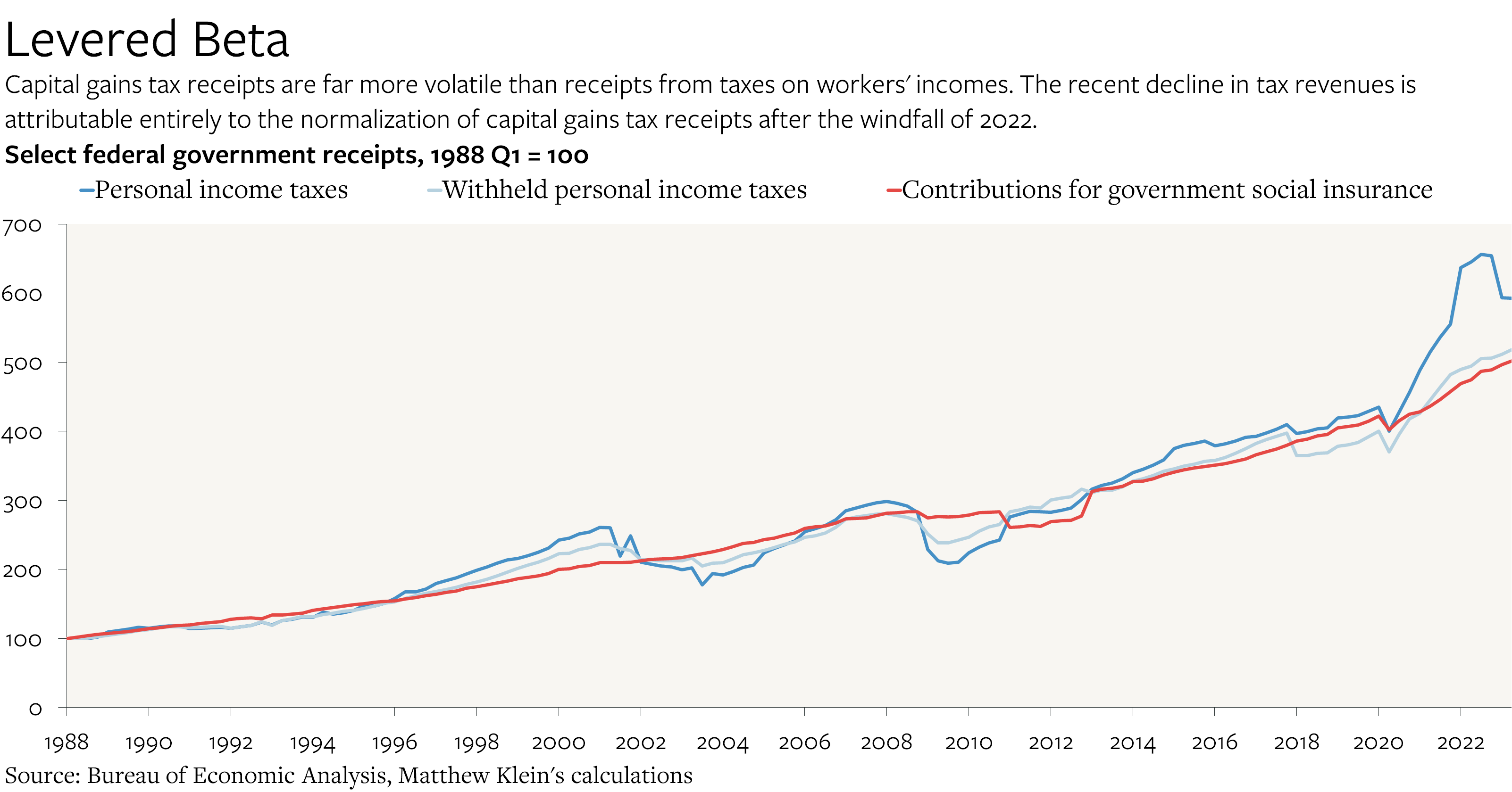 Capital Gains Tax Is Very Volatile Online