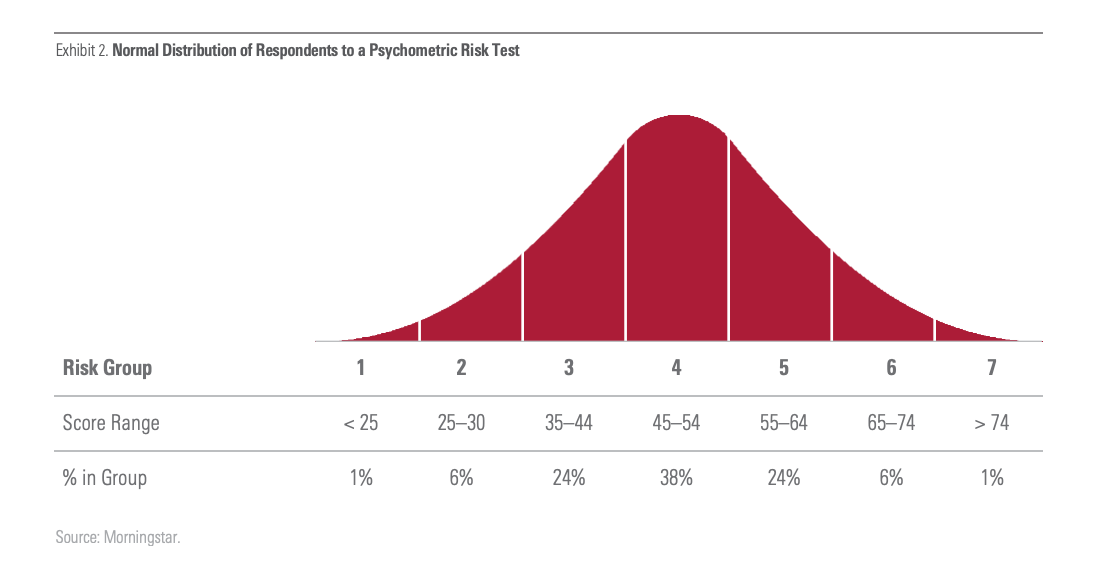 How much risk can you handle? - Market Sentiment