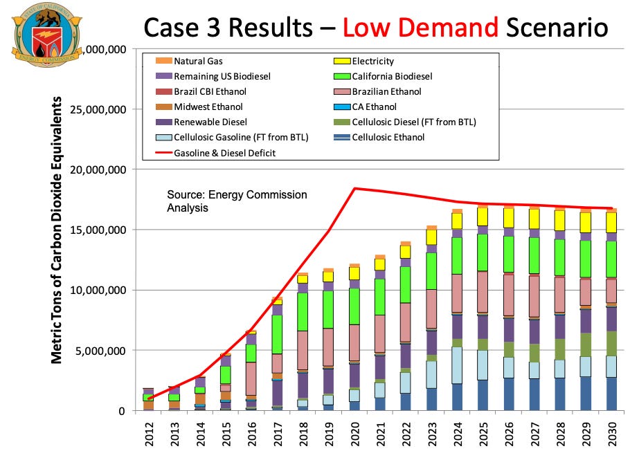 The History of California LCFS Rulemaking