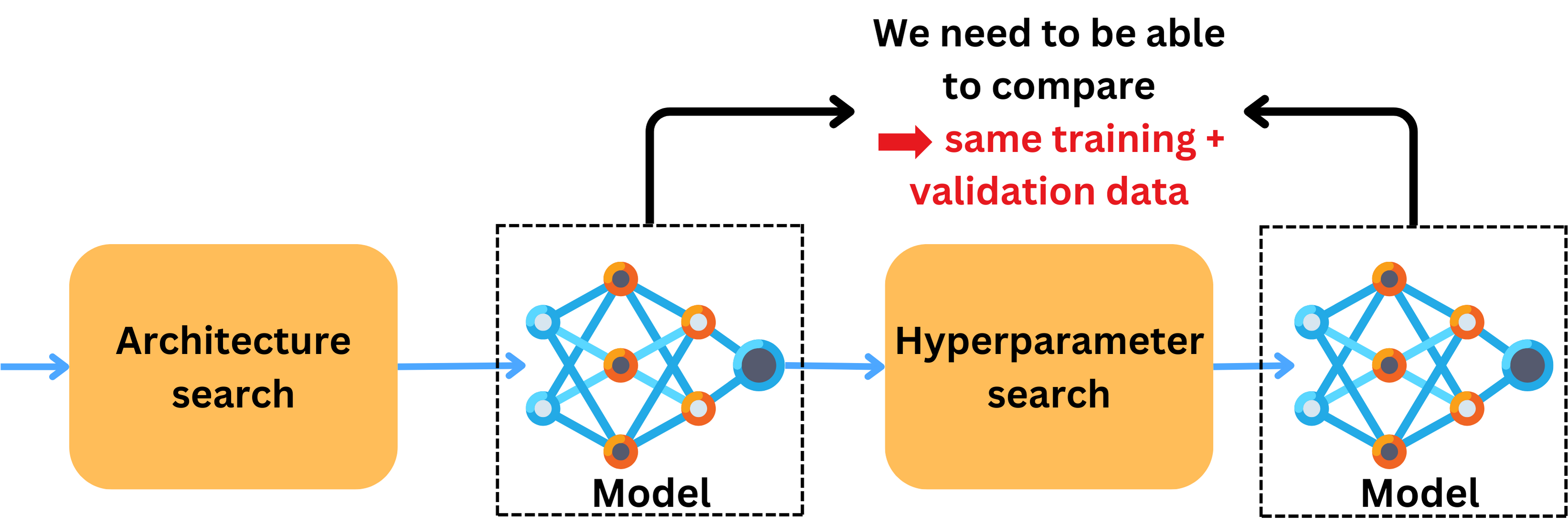 How to Build an AutoML System - by Damien Benveniste