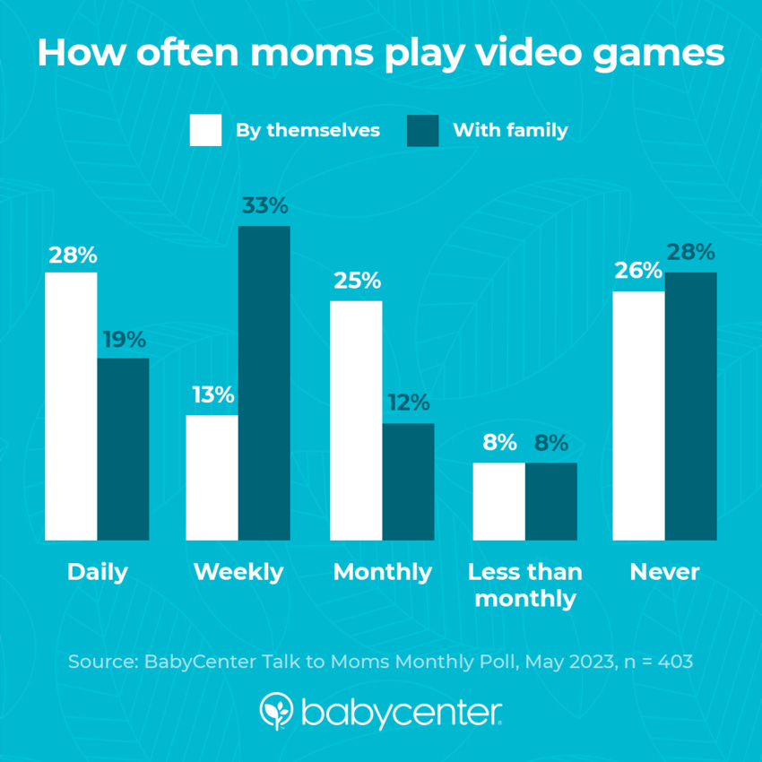 Hey Big Shock Moms Play Lots of Video Games Too