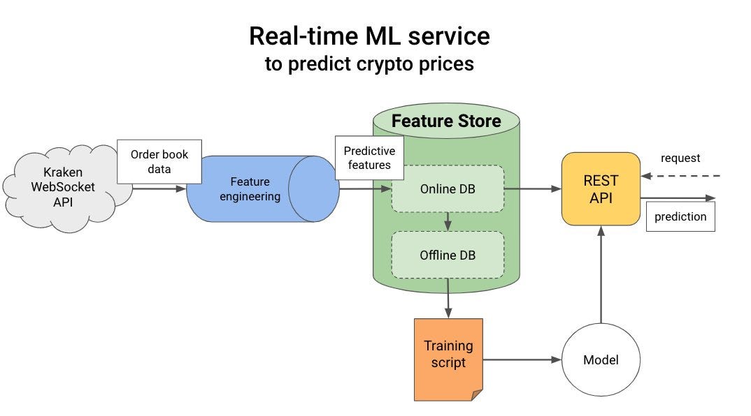 Ml prediction model shop
