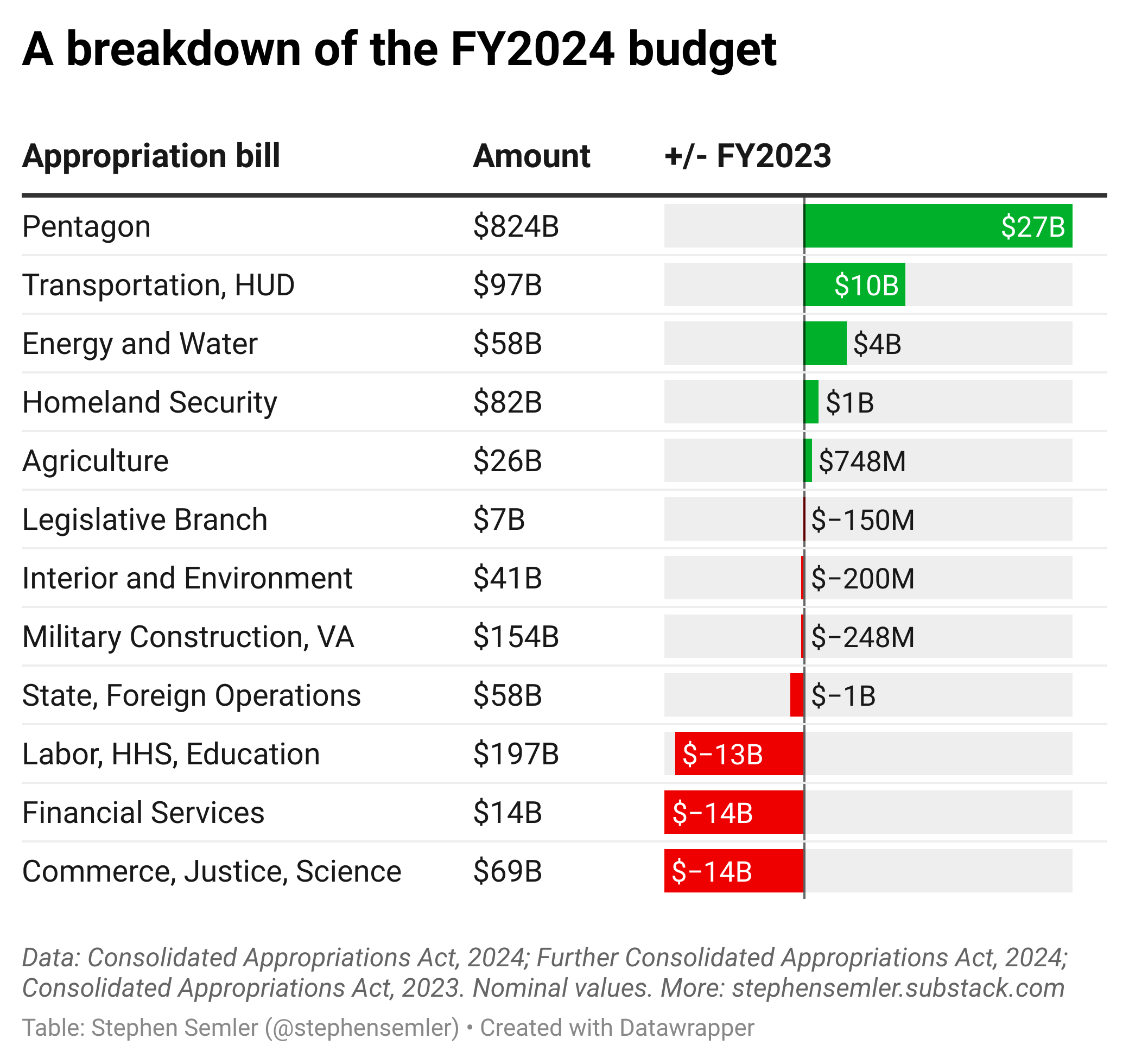 Congress passes the FY2024 budget, a breakdown
