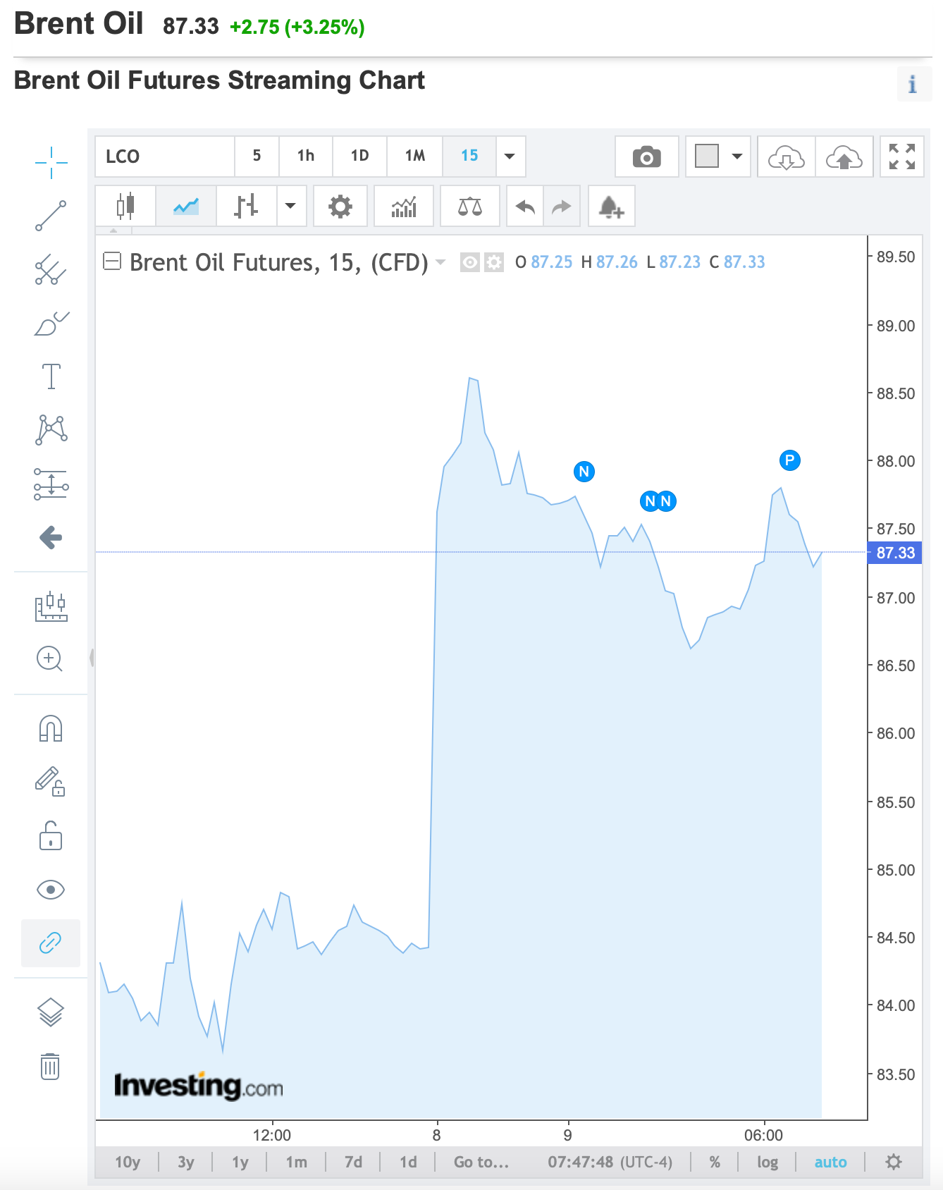 Investing 2025 live charts