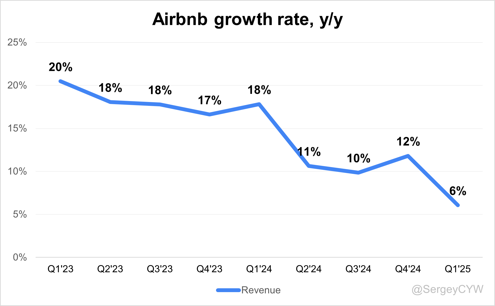 Airbnb Q1 2025 Earnings Analysis - by Sergey