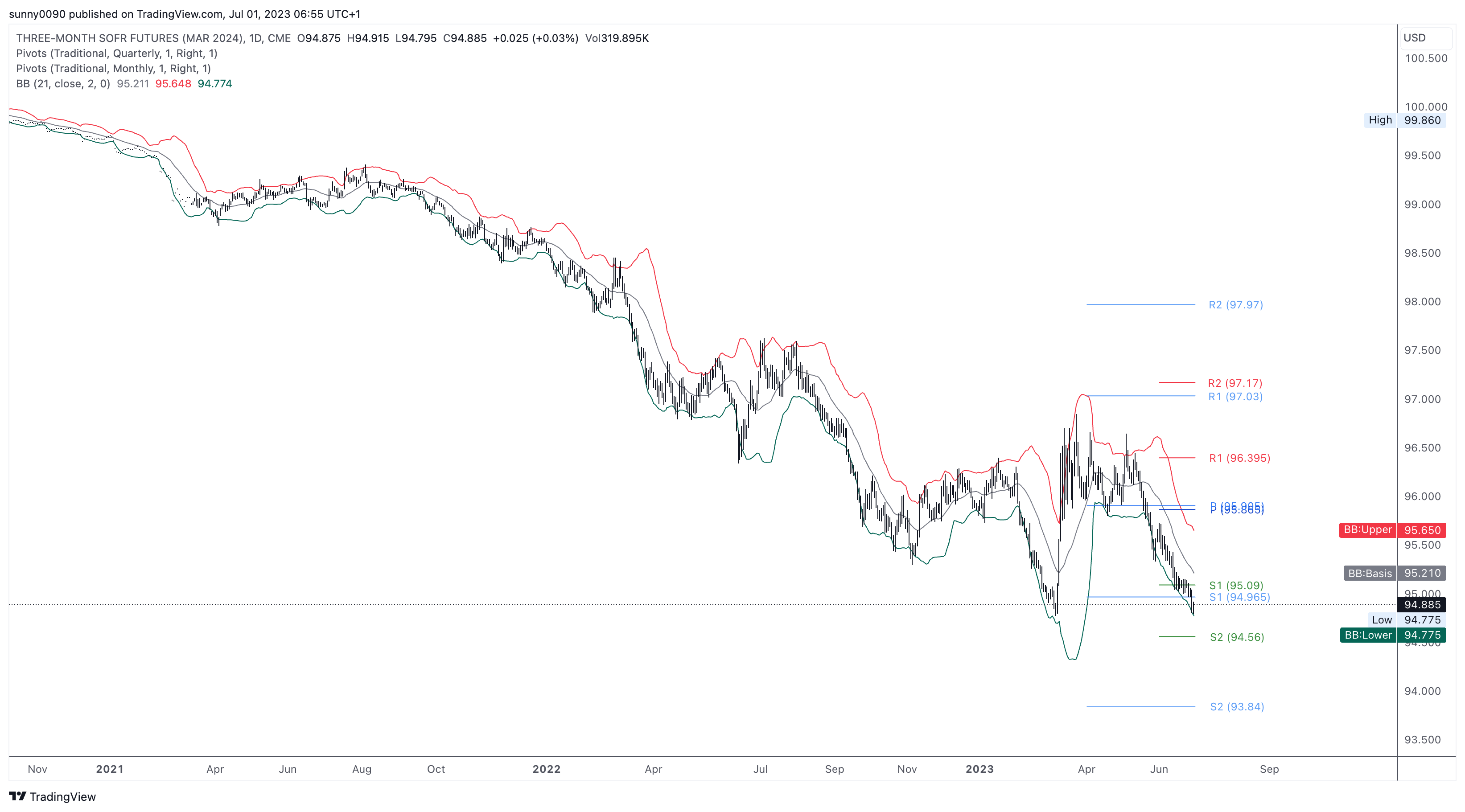 US Bond Market Signalling Higher Yields Untying The Gordian Knot us-bond-market-signalling-higher-yields-untying-the-gordian-knot