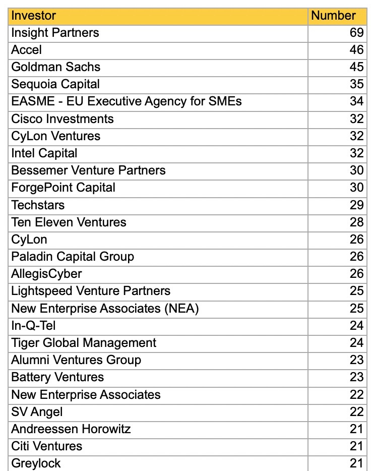 The biggest investors in cybersecurity