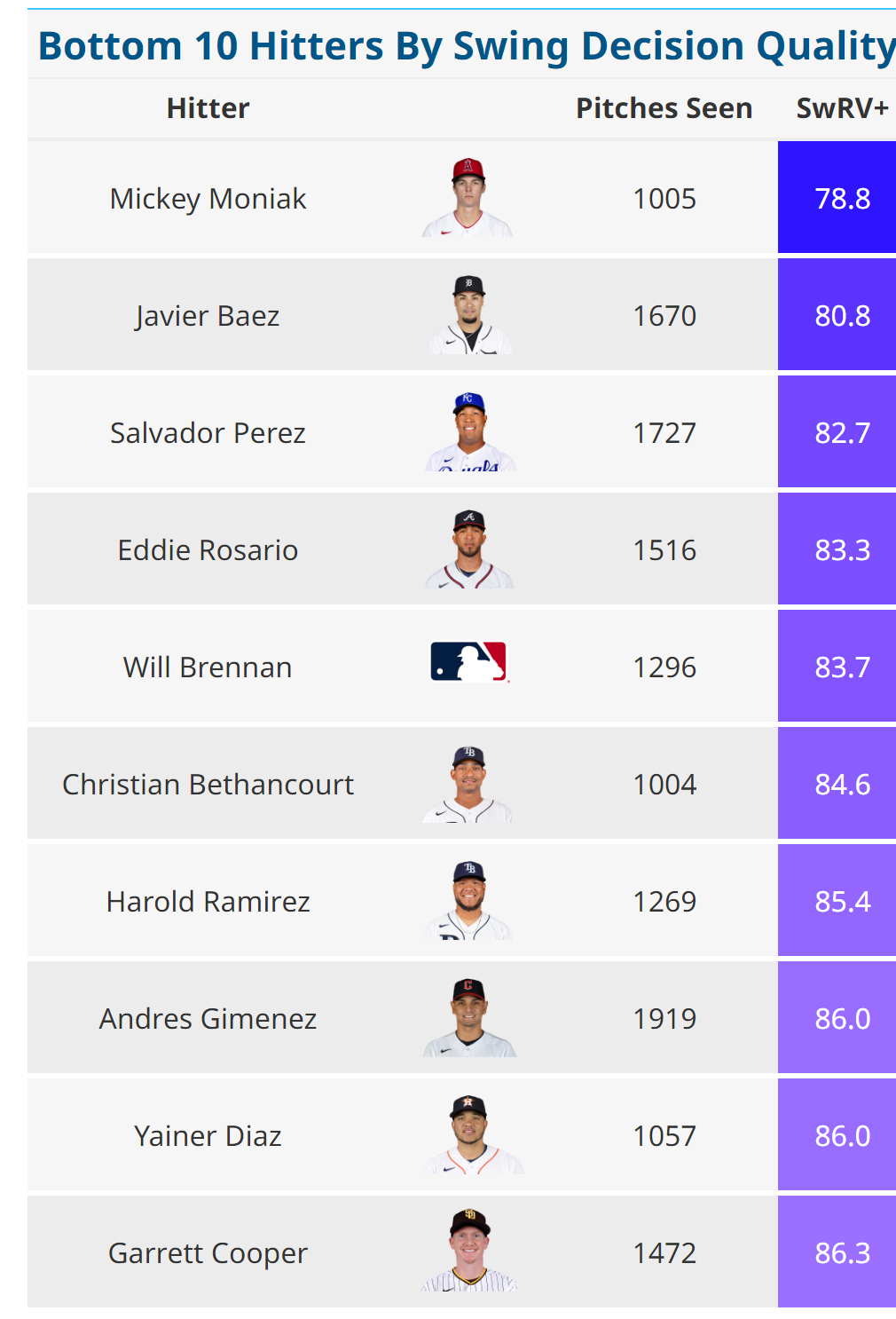 A Closer Look at Swing Decisions (SwRV) by Drew Haugen