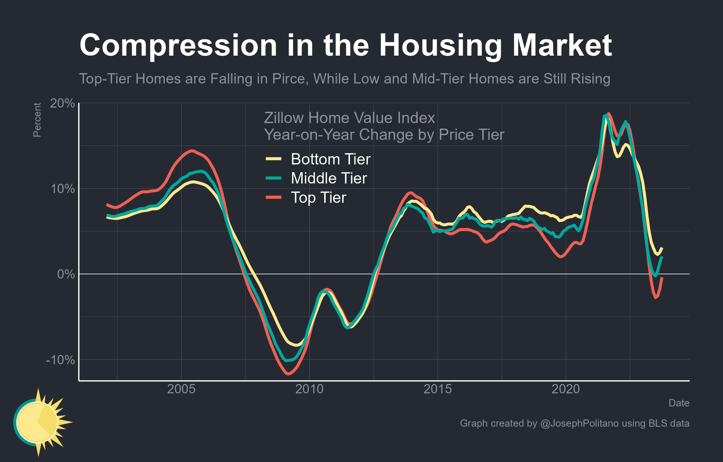 The New Economic Geography of the Housing Shortage