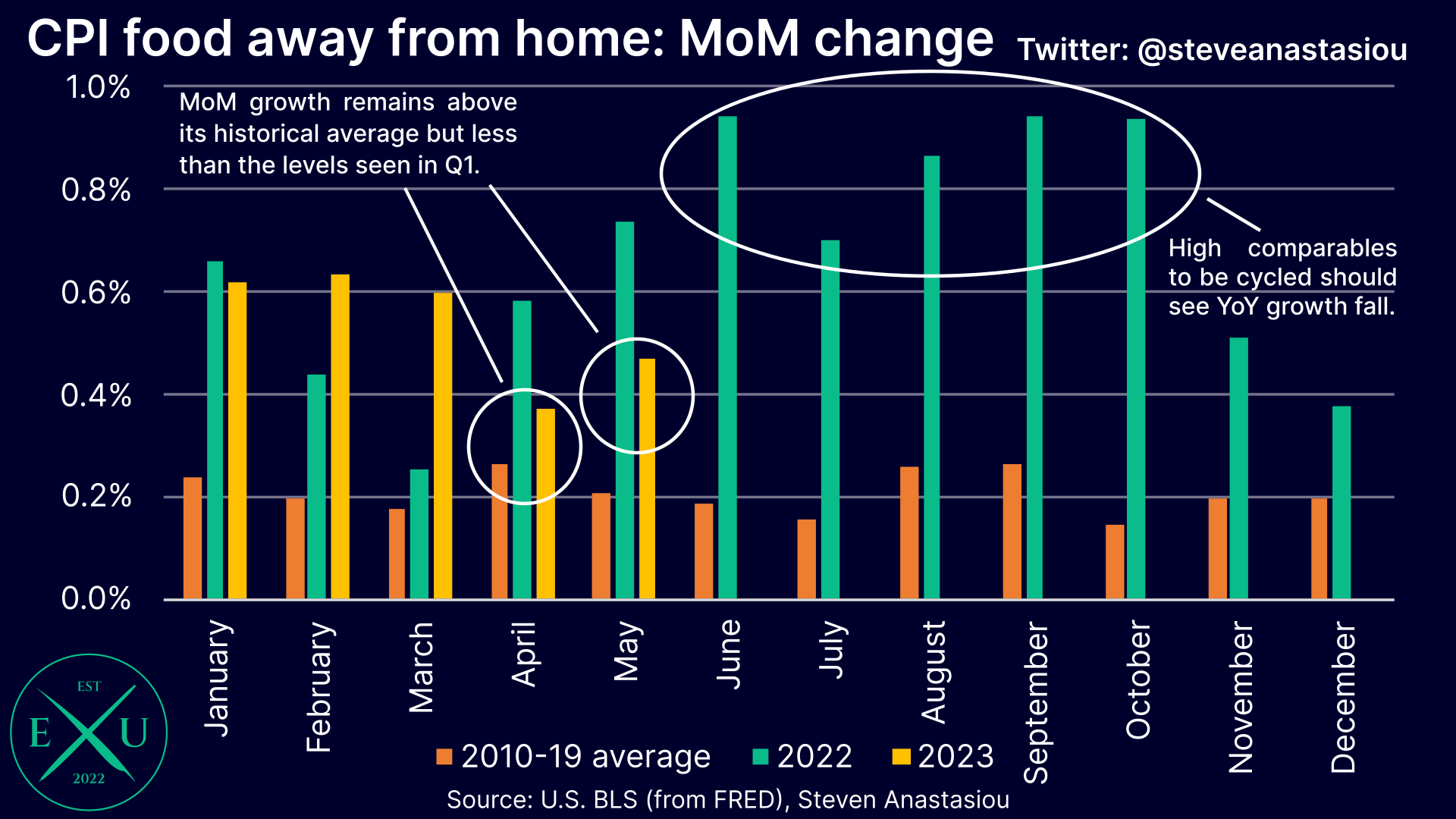 US CPI Review: May 2023 - by Steven Anastasiou