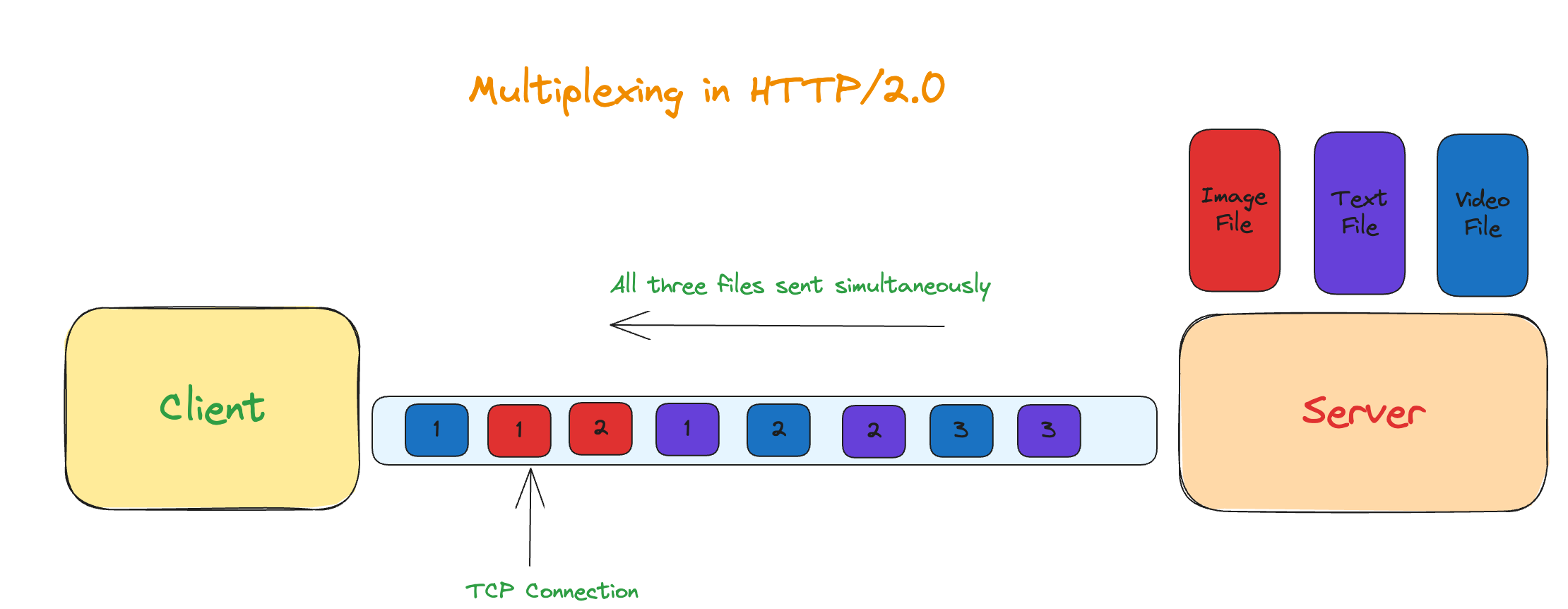 How QUIC Is Displacing TCP for Speed and Security