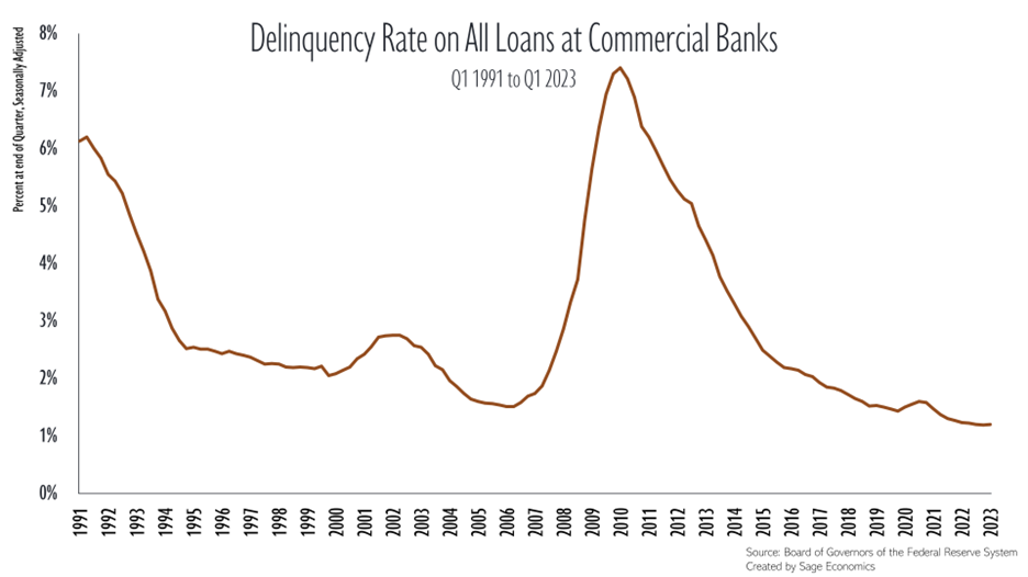 Are delinquency rates rising? by Zack Fritz